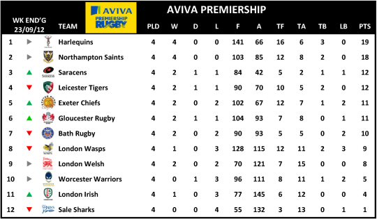 Aviva Premiership Week 4 Table